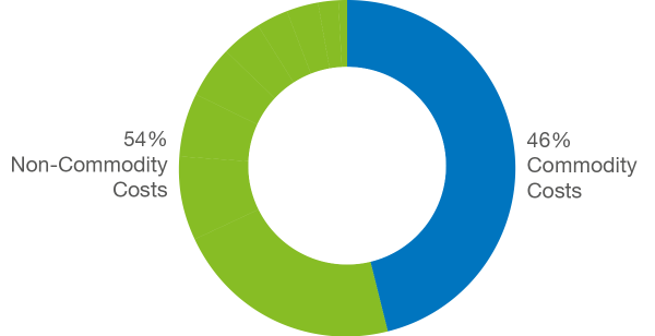 NonComm-Pie-chart